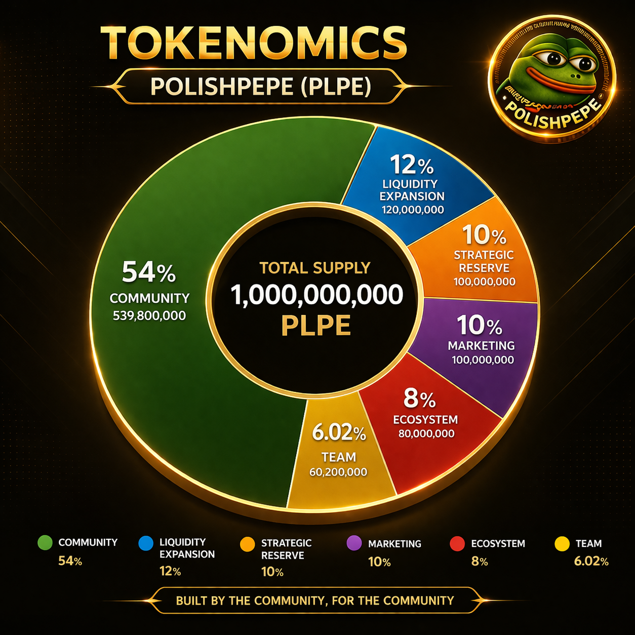 PolishPepe Tokenomics